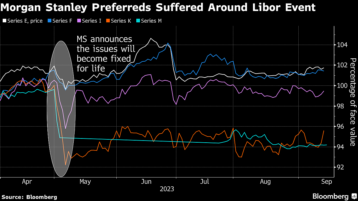 Morgan Stanley To Keep Some Of Its Contentious Preferred Shares