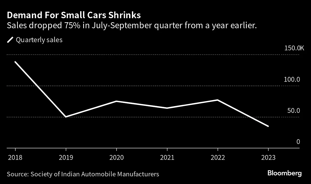 Small Car Sales In India Plunge 75% As Rural Incomes Decline