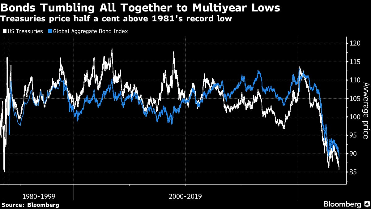 Global Bond Selloff Upending Markets Shows No Signs of Abating