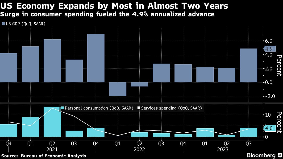 US Economy Grew At A 4.9% Pace Last Quarter, Fastest Since 2021