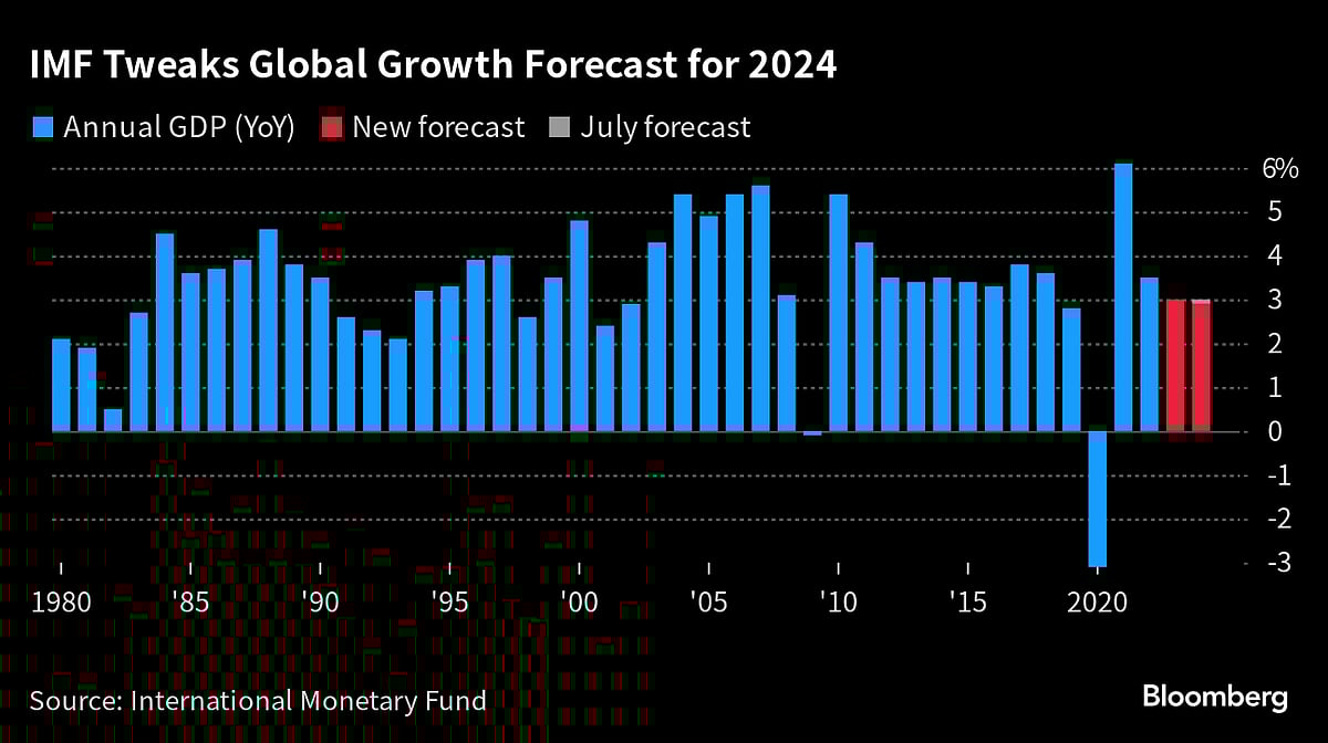 IMF Warns of Stubborn Inflation and Weaker Global Growth in 2024