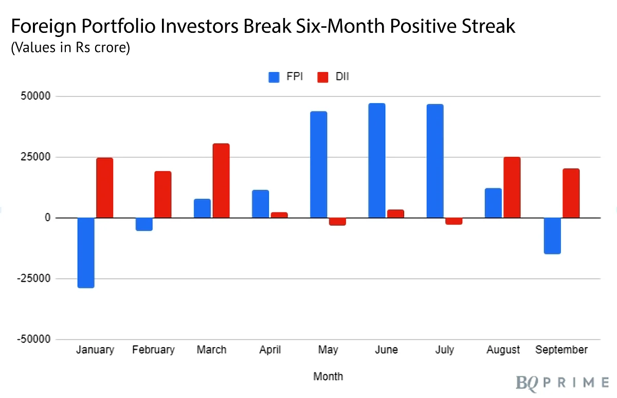 FPIs Break Six-Month Buying Streak Even As Brokerages Turn 'Overweight' On India