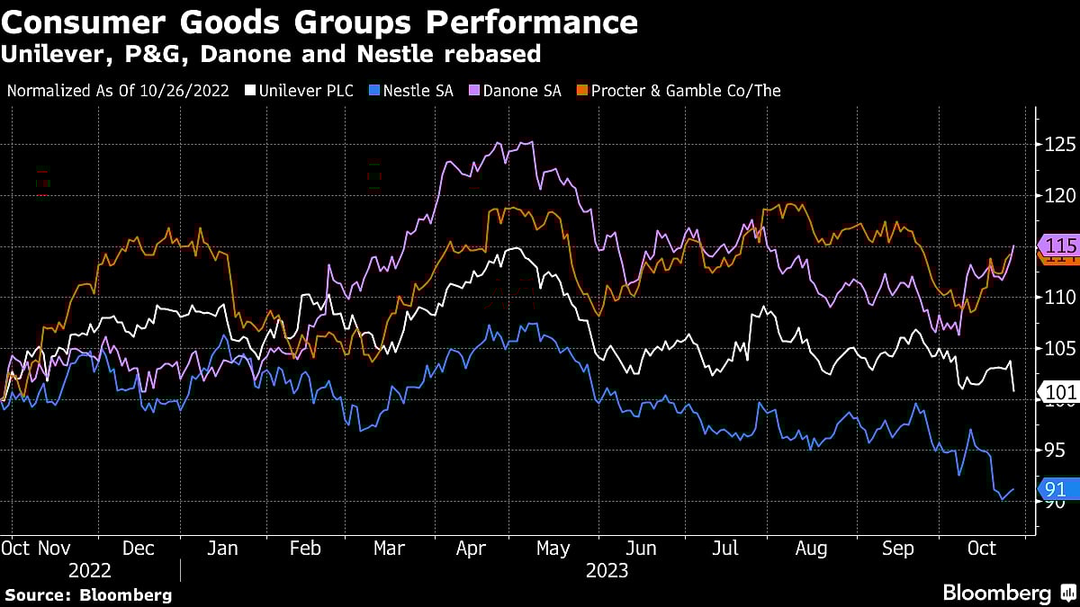 Unilever’s Plan to Revive Growth Underwhelms Investors