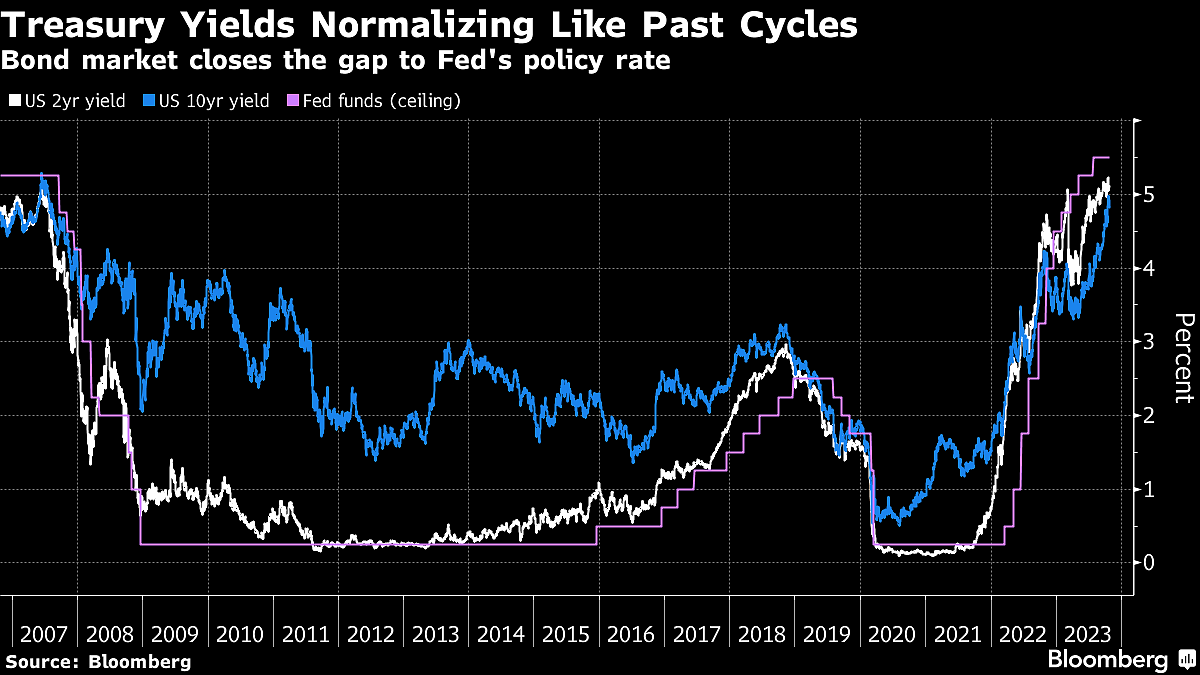 With Yields Above 5%, Some Investors Say It's Safe To Start Buying Bonds Again
