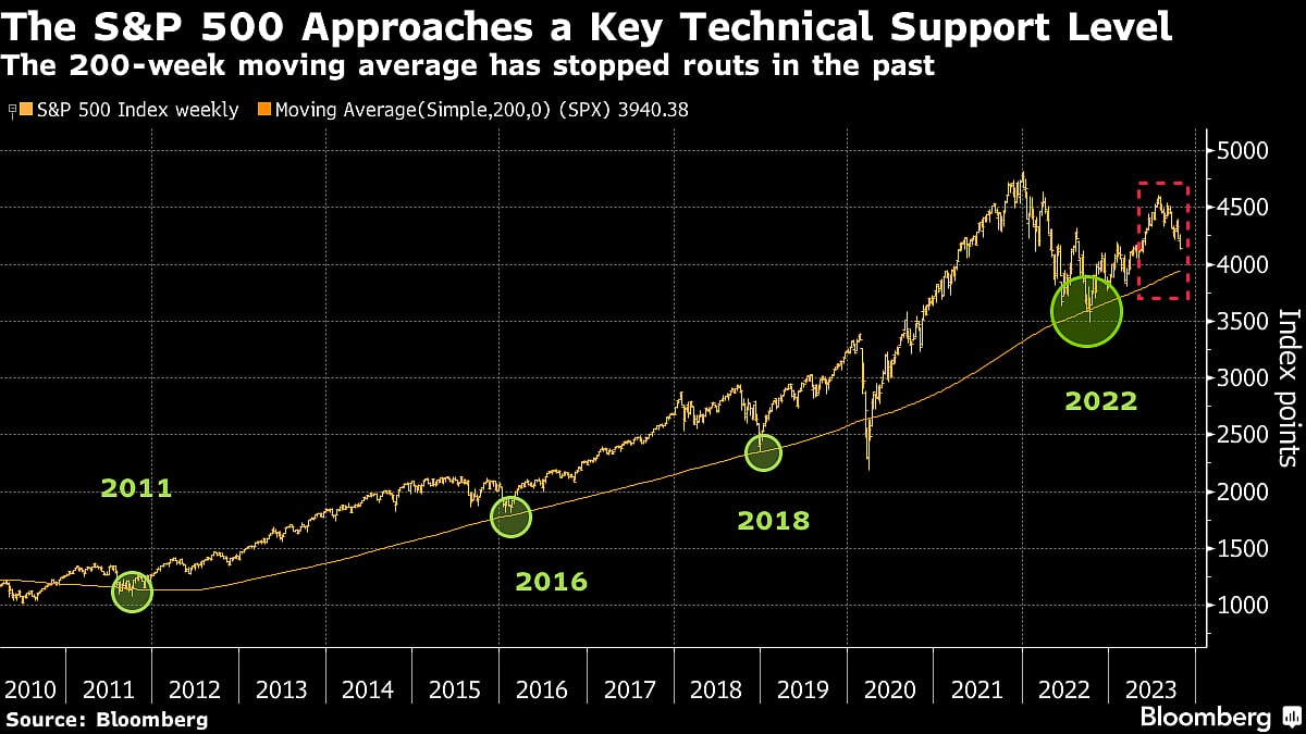 BofA Strategist Hartnett Sees Risk Of S&P 500 Dropping 5% More From Here