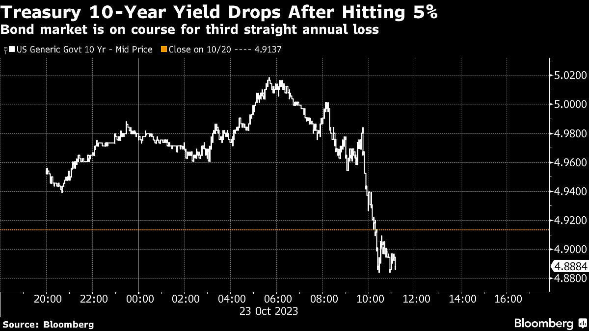 S&P 500 Holds Its Ground Amid Wild Treasury Moves: Markets Wrap