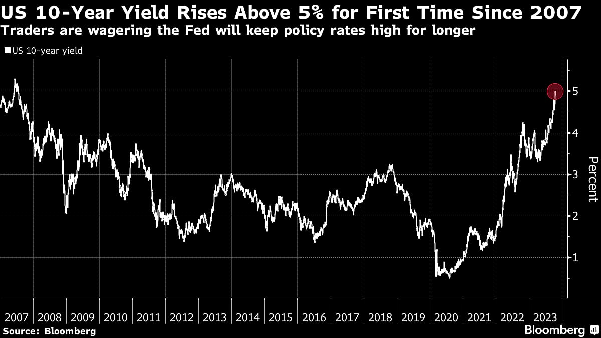 Treasury 10-Year Yield Breaches 5% For First Time Since 2007