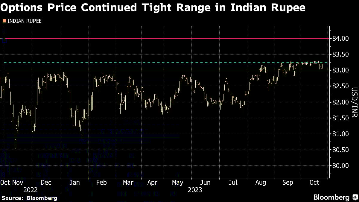 Options Traders See RBI Grip on Rupee Lasting Rest of 2023