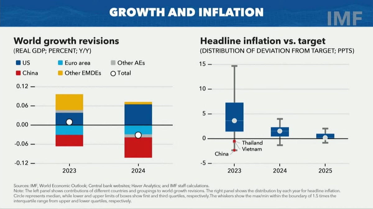 WATCH: “The global economy is limping along, not sprinting,” says IMF Chief Economist Pierre-Olivier Gourinchas.Source: Bloomberg