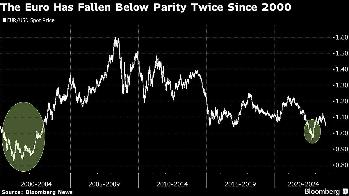 Euro Parity Is Back On The Market’s Radar As U.S. Yields Surge