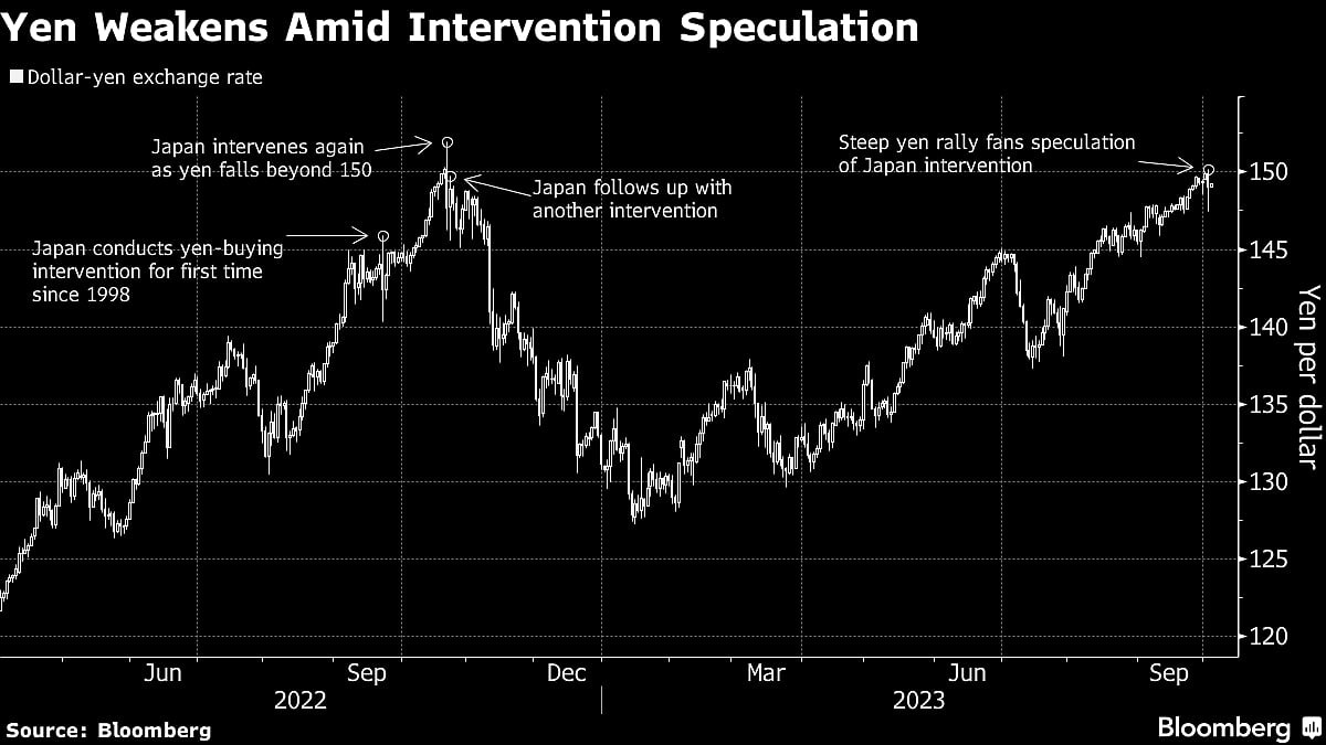 Japan Keeps Doubt In The Market Over Whether It Intervened