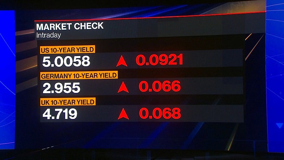 WATCH: The US 10-year Treasury yield breached 5% for the first time in 16 years.Source: Bloomberg