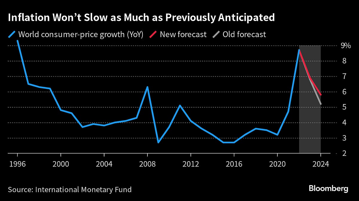 IMF Warns of Stubborn Inflation and Weaker Global Growth in 2024