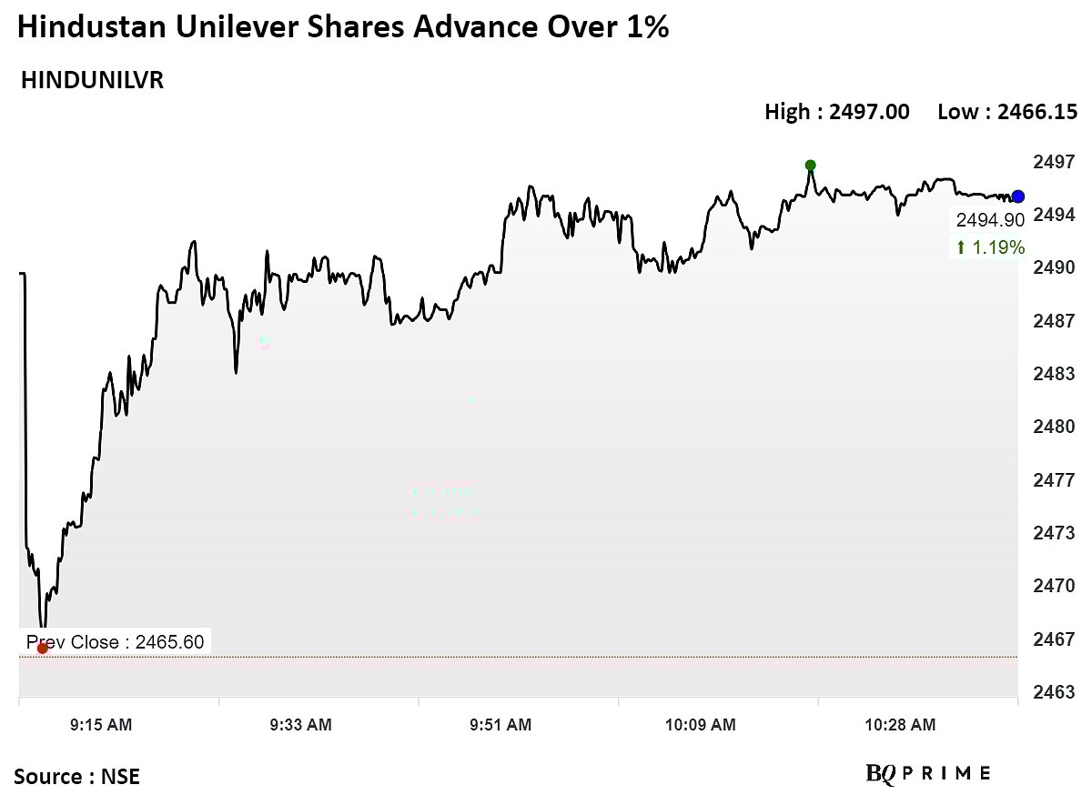 HUL Upgraded To 'Buy' By CLSA Citing Three Favourable Factors