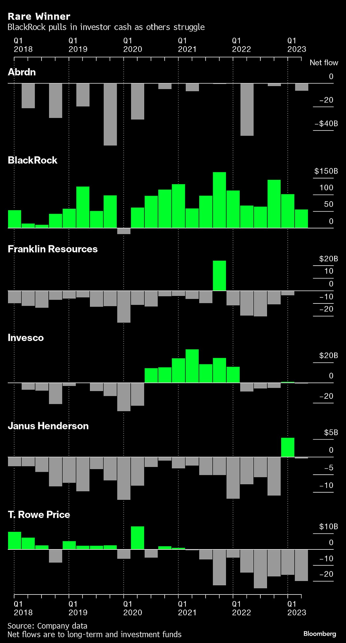 Money Managers With $100 Trillion Confront End of the Bull Market