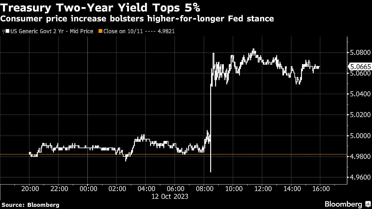 Stocks, Bonds Fall As CPI Boosts Fed-Hike Wagers: Markets Wrap