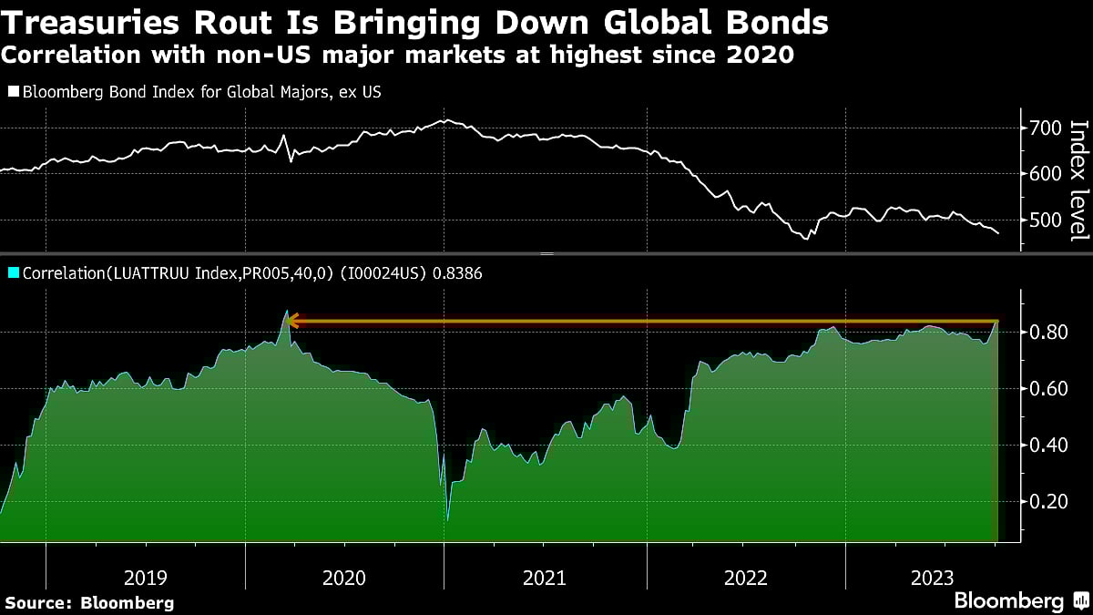 Global Bond Selloff Upending Markets Shows No Signs of Abating