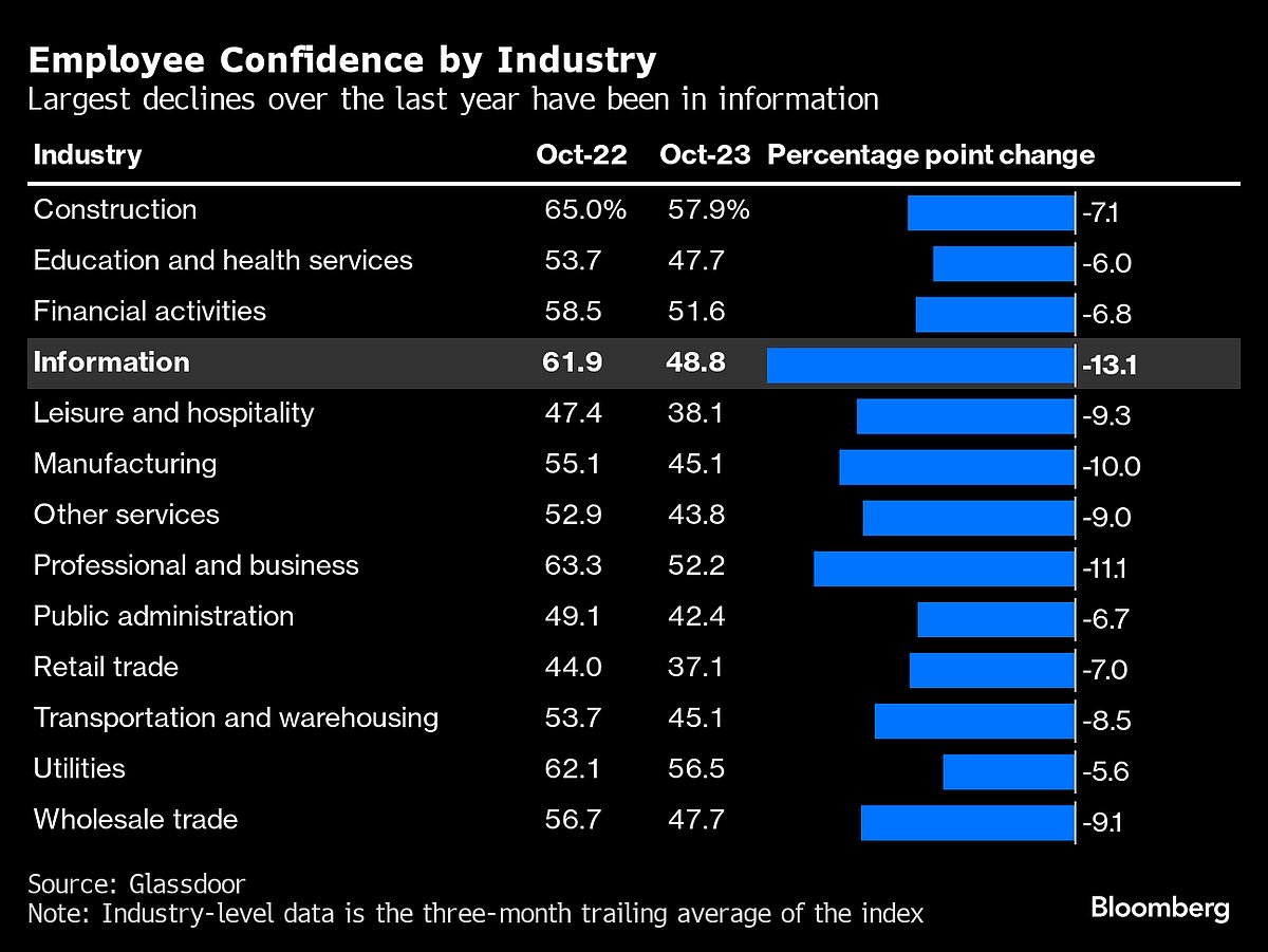 U.S. Workers Are Concerned About Job Cuts At The Highest Rate Since 2020