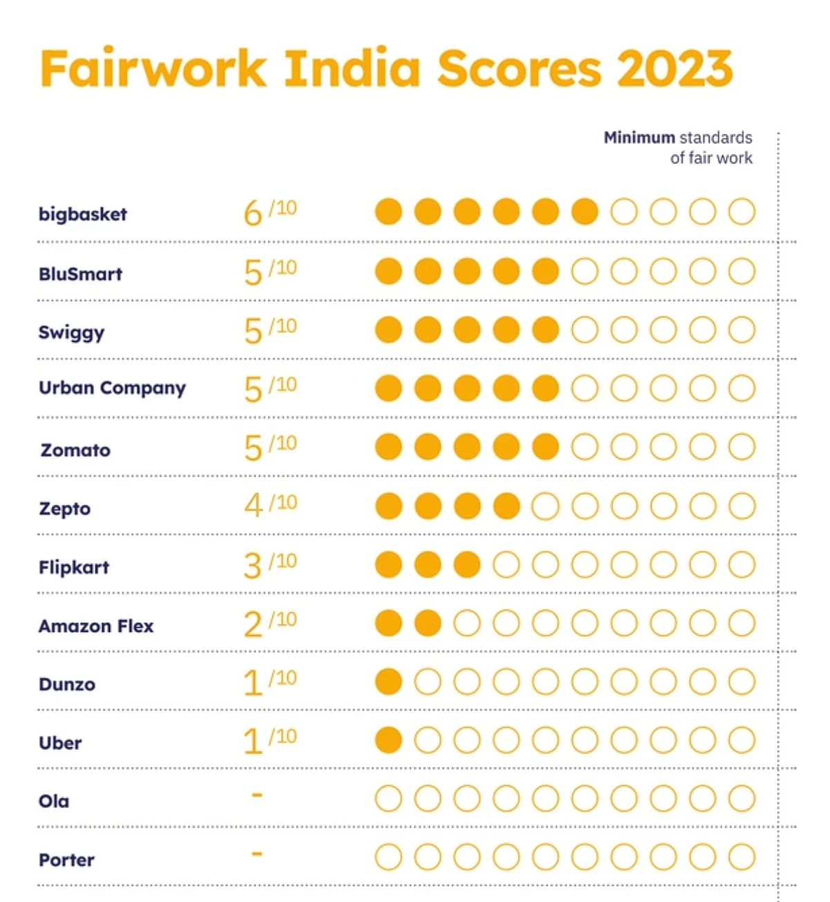 BigBasket Tops Fairwork Index For Gig Workers; Ola, Uber Lag