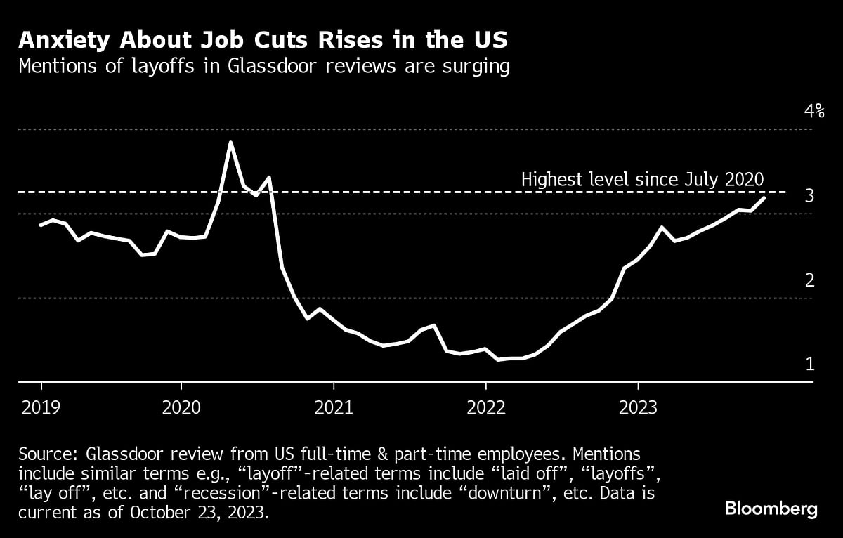 U.S. Workers Are Concerned About Job Cuts At The Highest Rate Since 2020