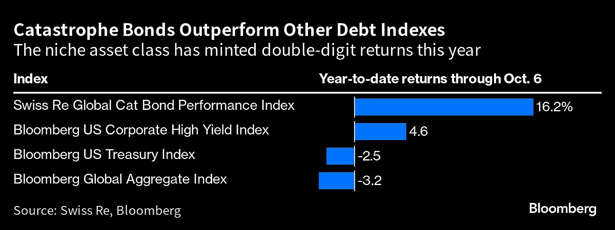 One Bond Market Is Defying the Global Selloff With Record Returns