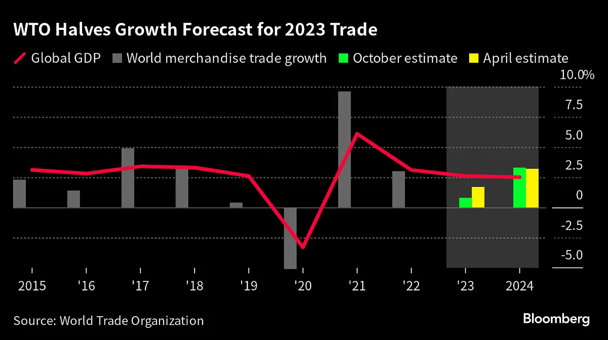 WTO Cuts Global Goods Trade Forecast Citing Broad-Based Slowdown