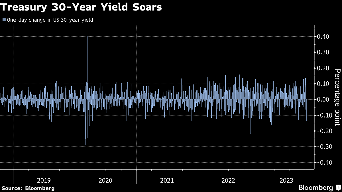 Bond Rout Reignites, Unleashing Worst Day Since 2020 Turmoil