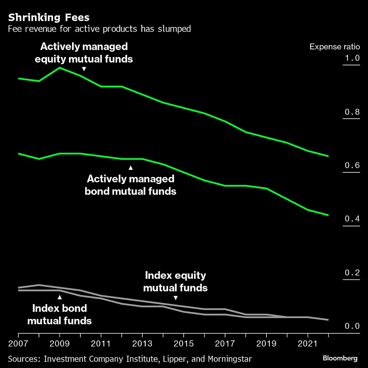 Money Managers With $100 Trillion Confront End of the Bull Market