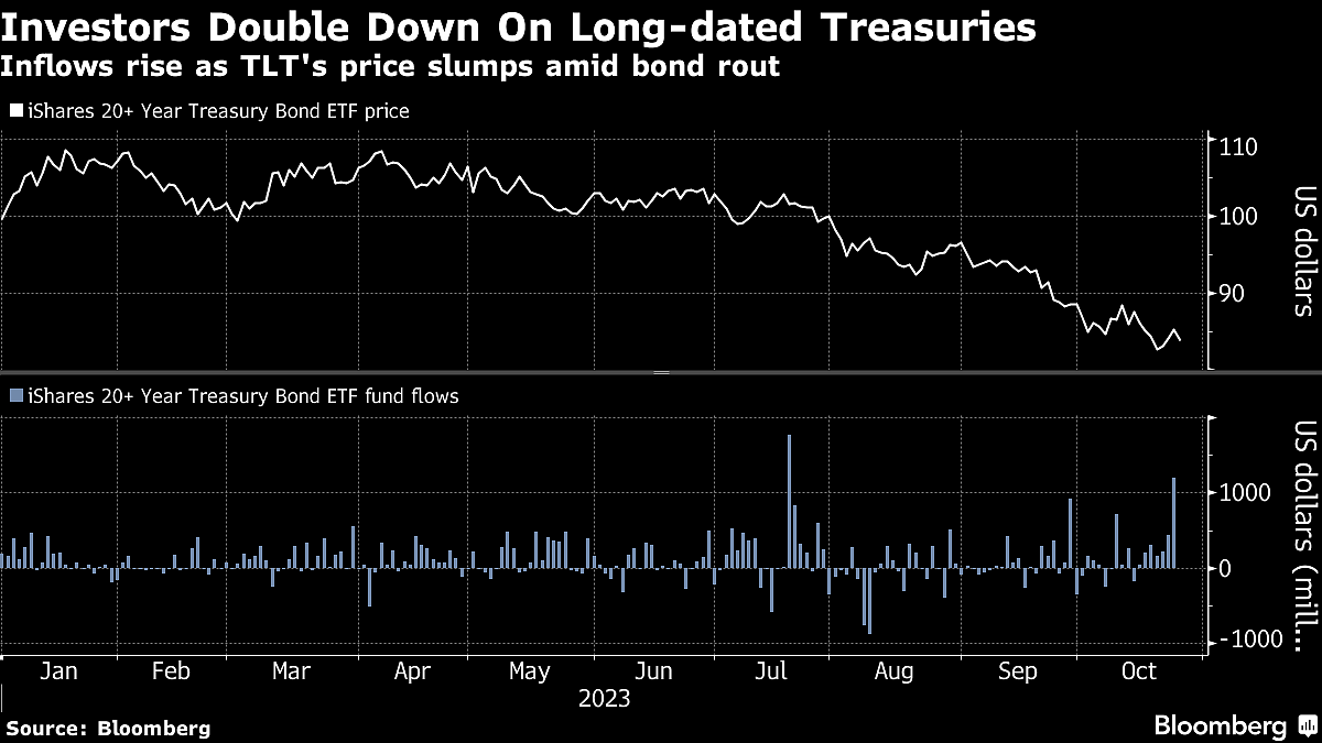 With Yields Above 5%, Some Investors Say It's Safe To Start Buying Bonds Again