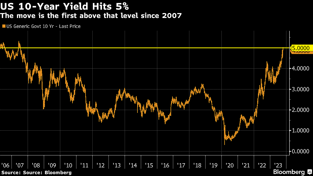 Bill Ackman Says He Covered His Short Bet On US Treasuries