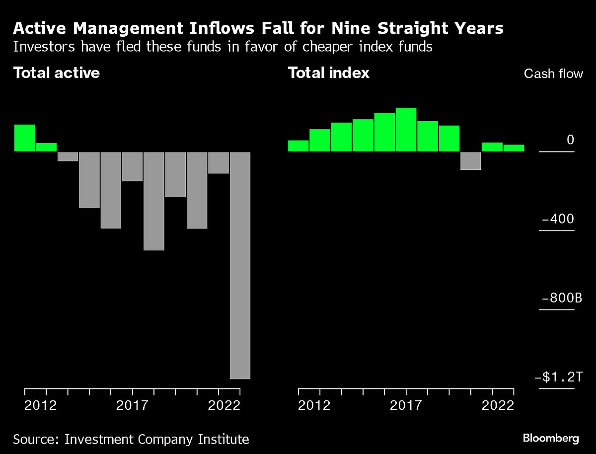 Money Managers With $100 Trillion Confront End of the Bull Market