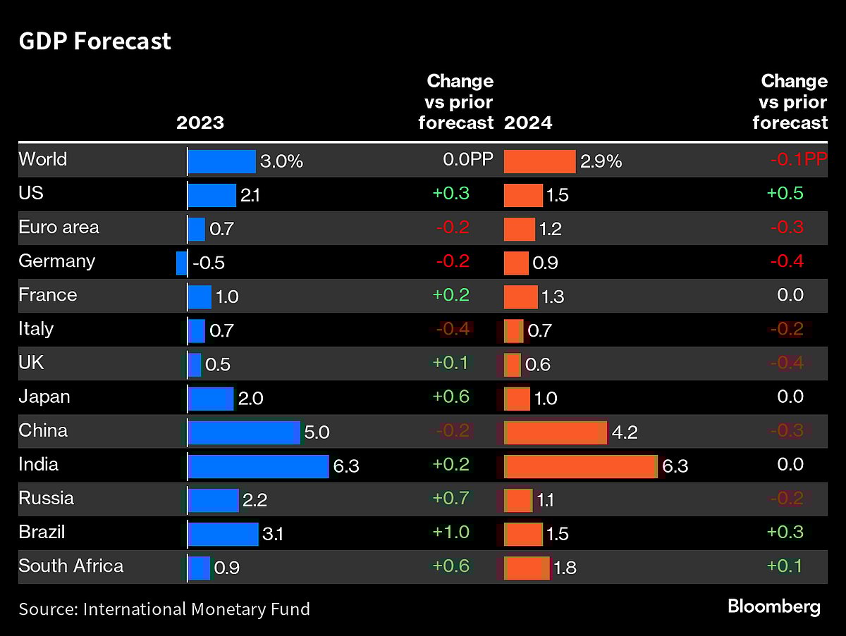 IMF Warns of Stubborn Inflation and Weaker Global Growth in 2024