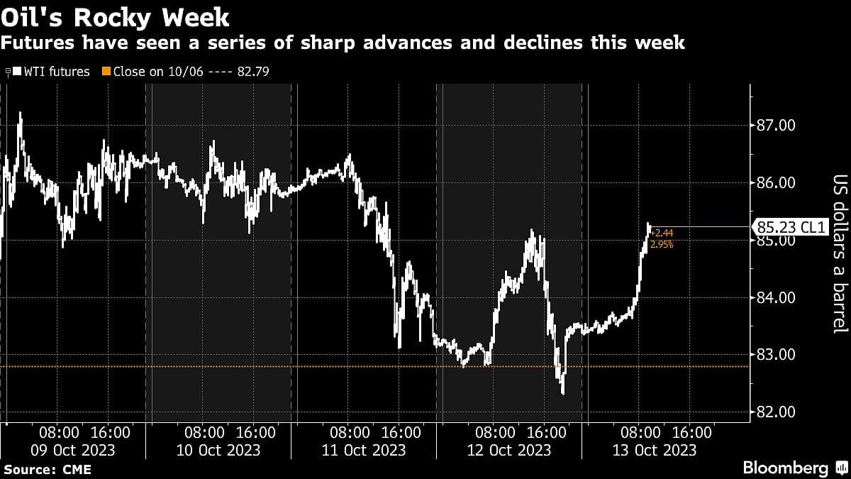 Oil Surges To Wrap Volatile Week Spurred By Israel-Hamas War