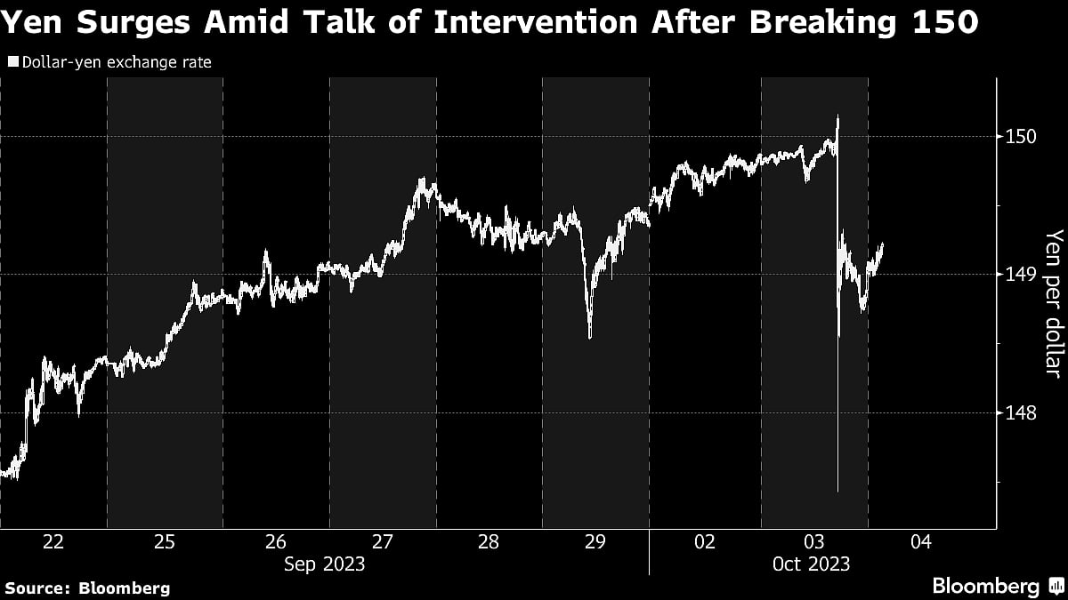 Japan Keeps Doubt In The Market Over Whether It Intervened
