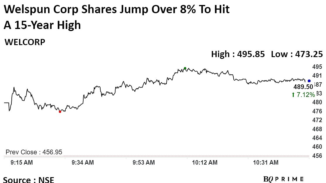 Welspun Corp. Shares Hit 15-Year High After Firm Turns Profitable In Q2