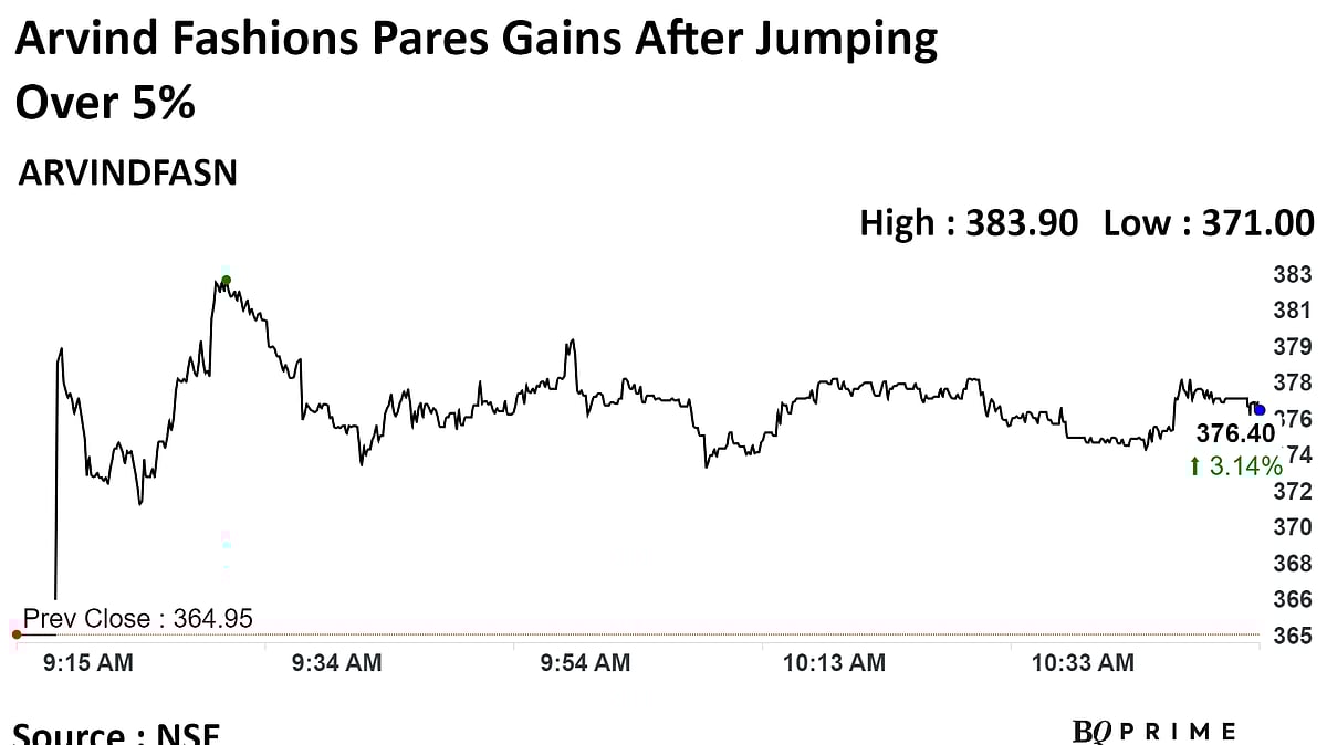 Arvind Fashions Shares Jump Over 5% After Q2 Profit Rise