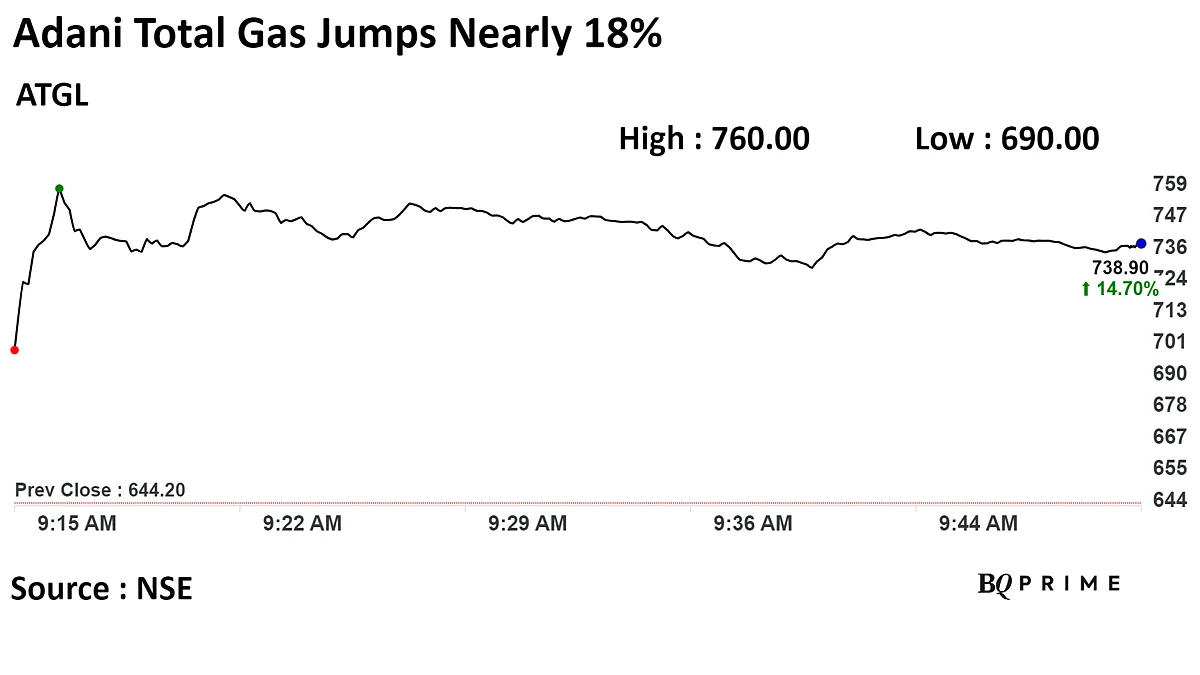Adani Total Gas Shares Surge 18% As Rally In Group Stocks Continues