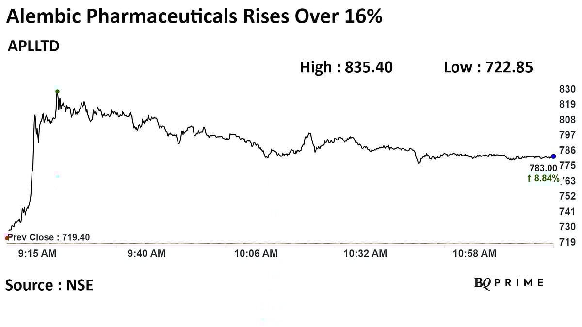 Alembic Pharma Shares Surge 16% As DSP Healthcare Fund Raises Stake