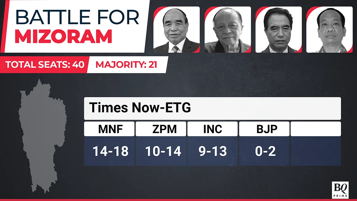 Exit Polls 2023: Congress Gets Chhattisgarh, Telangana; BJP To Sweep MP; Rajasthan Close