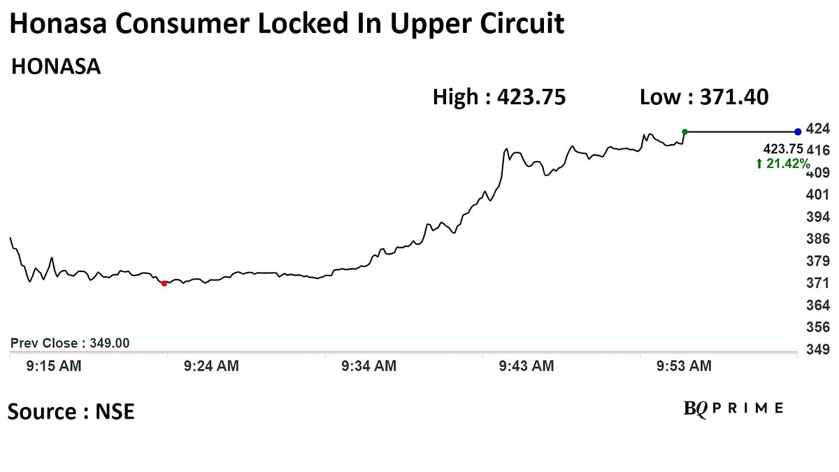 Mamaearth Shares Hit 20% Upper Circuit; Jefferies Sees Room For Further Upside