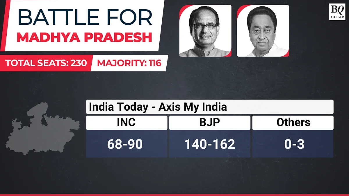 Exit Polls 2023: Congress Gets Chhattisgarh, Telangana; BJP To Sweep MP; Rajasthan Close