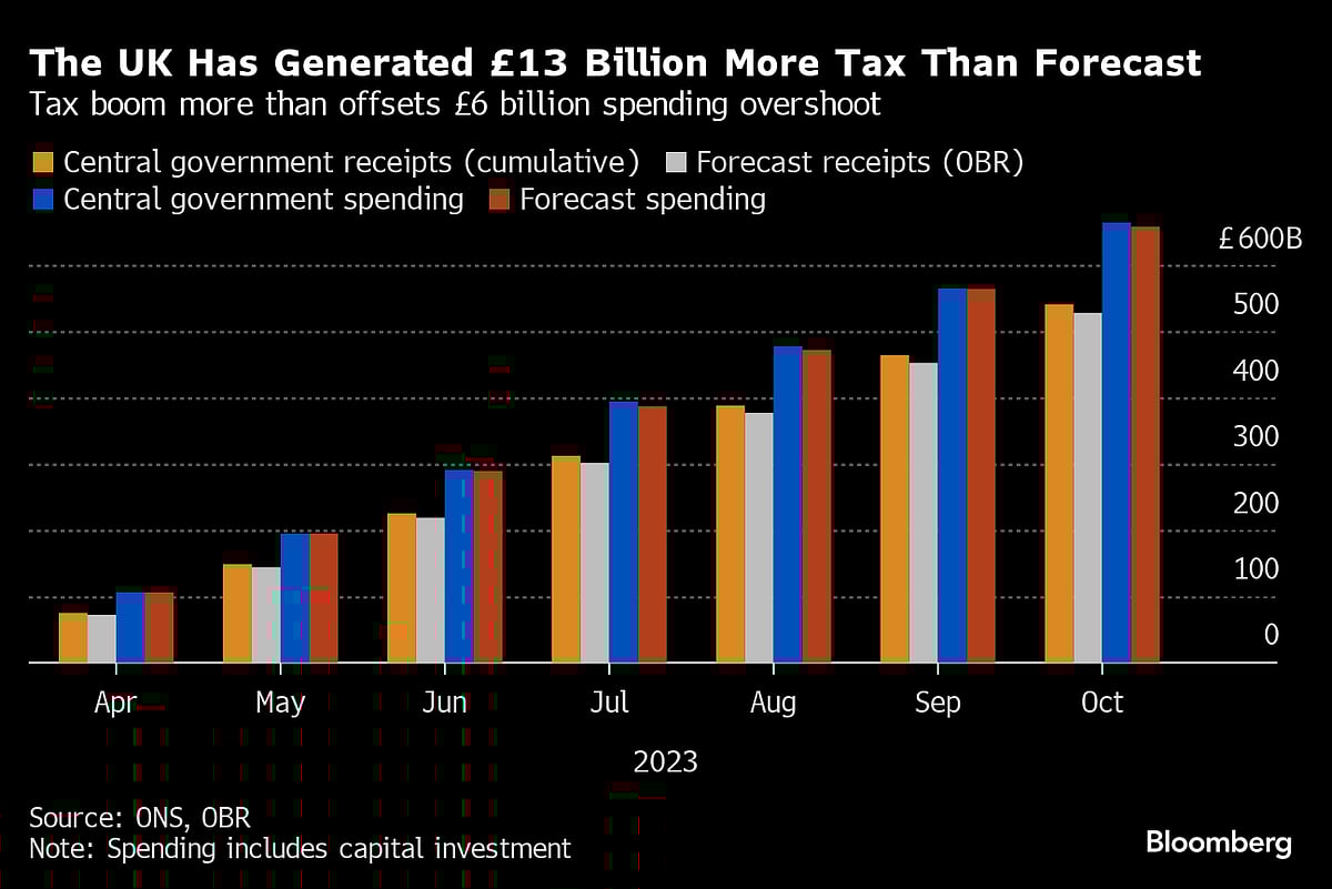 Hunt Given £17 Billion UK Borrowing Boost Before Statement