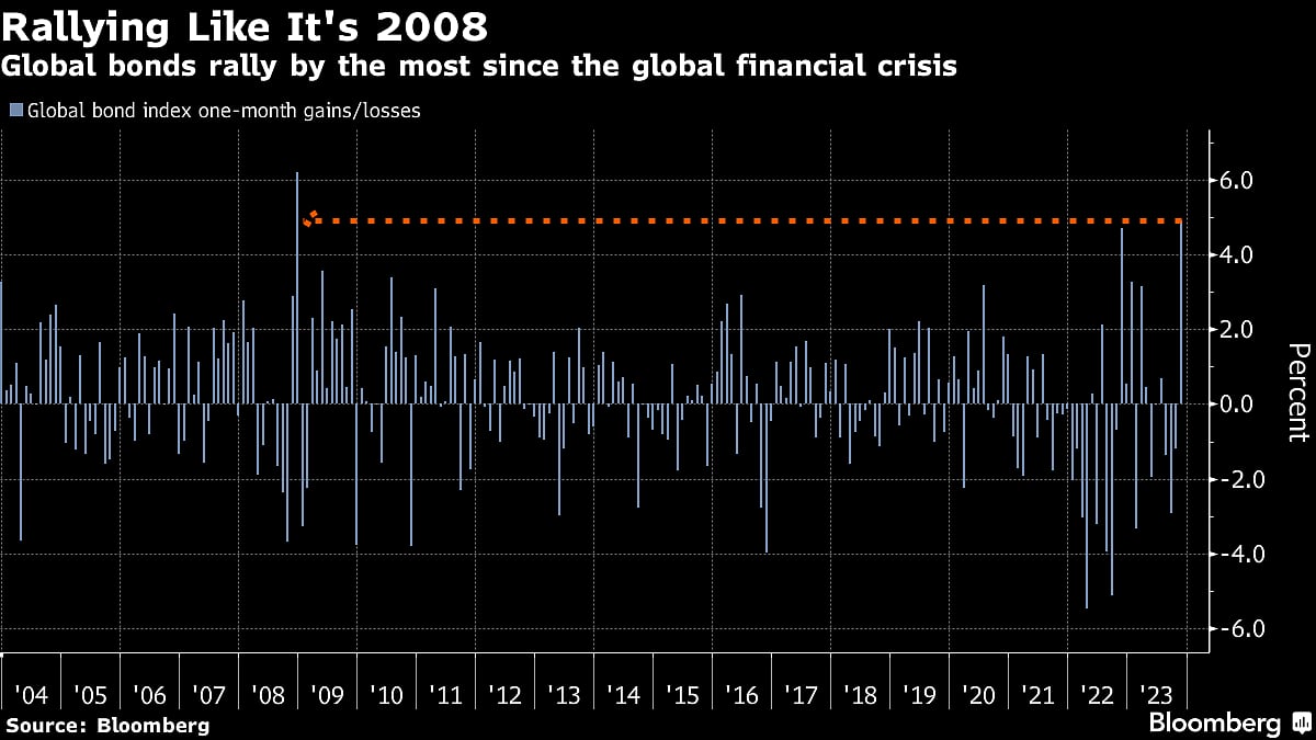 Stocks Pare GDP-Fueled Gains On Barkin’s Remarks: Markets Wrap