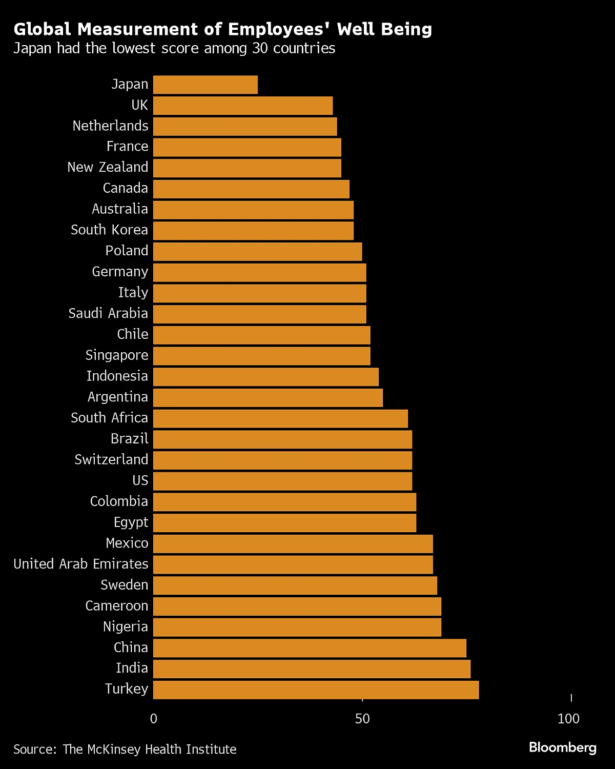 Japan Ranks Last In Global Survey Of Employees’ Well Being