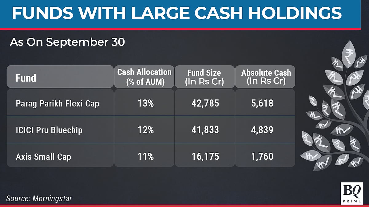 Equity Mutual Funds Keep Powder Dry As Global Volatility Spikes