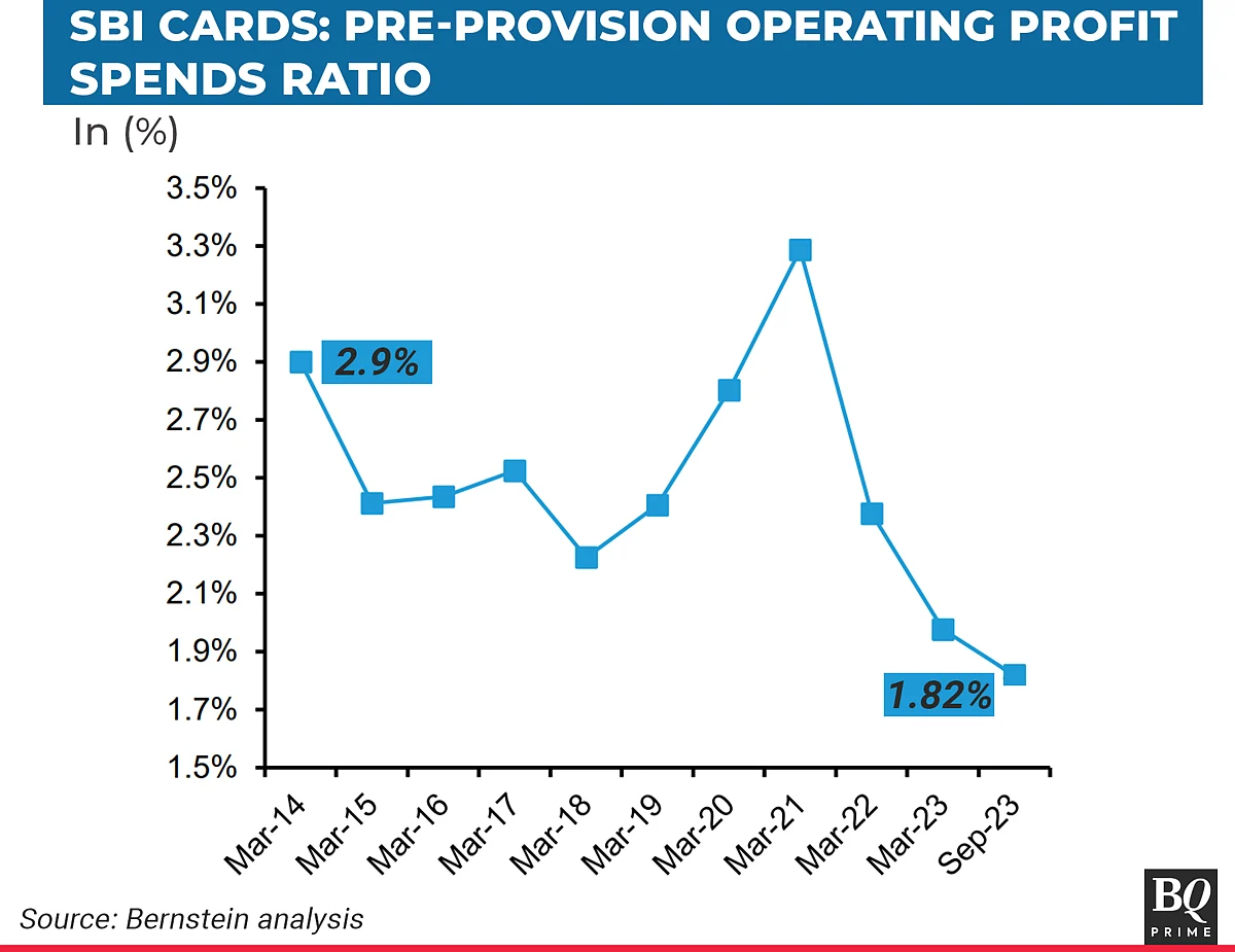 SBI Card Has A Spending Problem