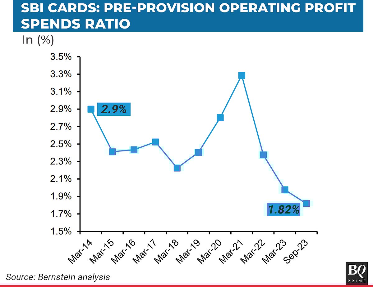 SBI Card Has A Spending Problem