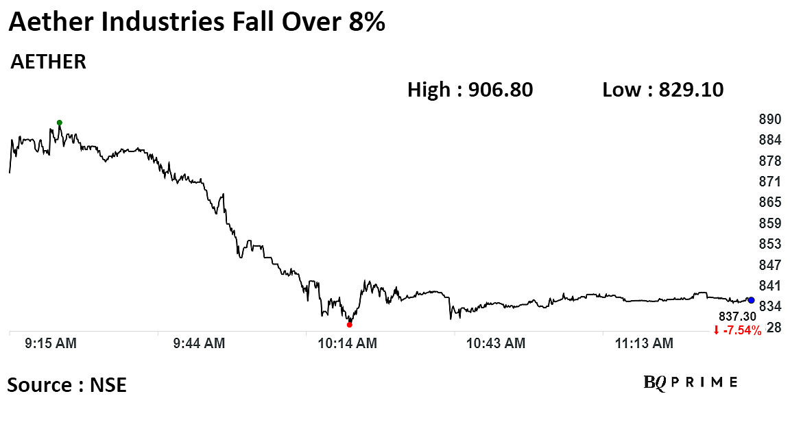 Aether Industries Shares Tumble Over 8% After Surat Plant Blaze