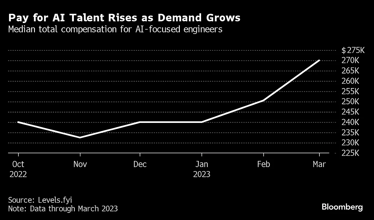 OpenAI Engineers Earning $800,000 A Year Turn Rare Skillset Into Leverage