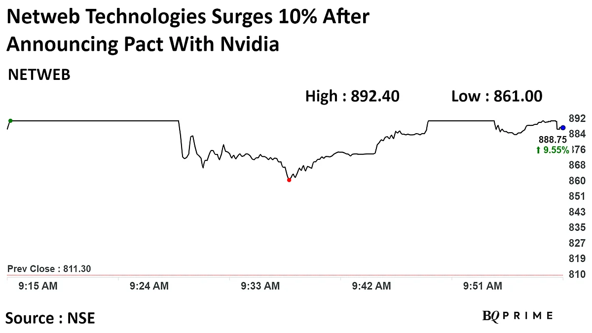 Netweb Technologies Shares Soar 10% On Manufacturing Pact With Nvidia